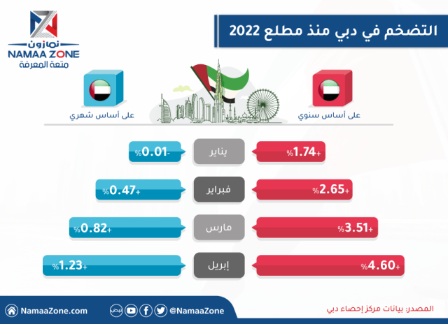 Infographic: Inflation in Dubai since the beginning of 2022
