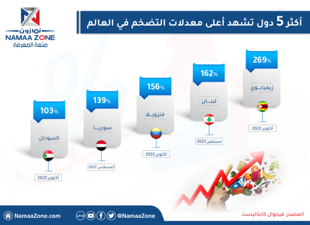 إنفوغراف أكثر خمس دول تشهد أعلى معدلات التضخم في العالم