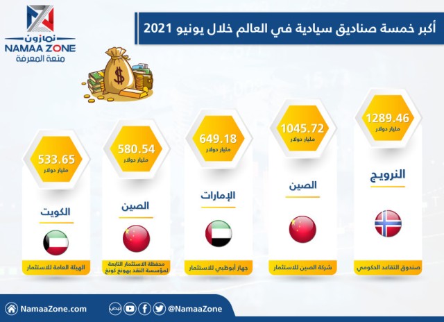 إنفوجرافيك: أكبر خمسة صناديق سيادية في العالم خلال يونيو 2021