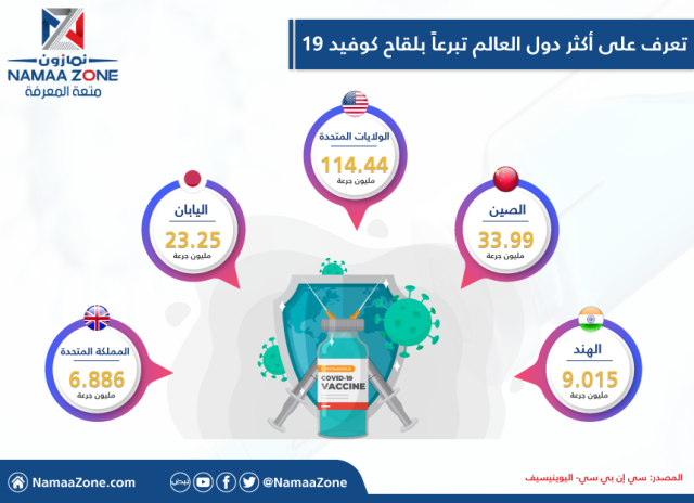 Among the top five countries in the world that donate the Covid-19 vaccine