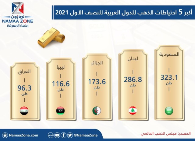 إنفوجرافيك: أكبر خمس احتياطات الذهب للدول العربية للنصف الأول 2021