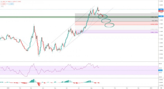 Euro dollar rebounds from 21-8-2020