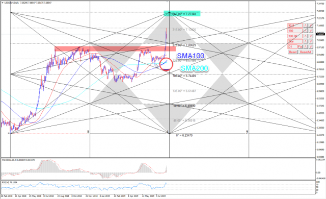 USDCNH