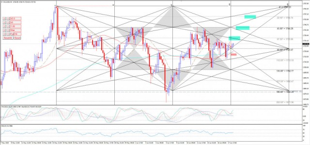 Gold continues to fluctuate - analysis - 18-06-2020