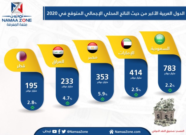 GDP expected in 2020
