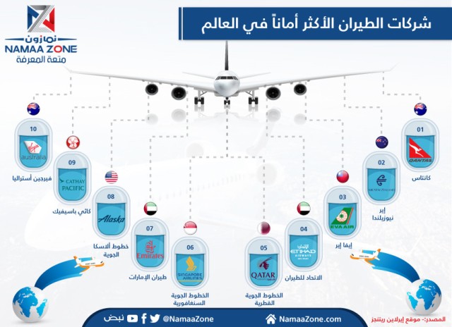 إنفوجرافيك: ثلاث شركات طيران عربية تتصدر قائمة الأكثر أماناً