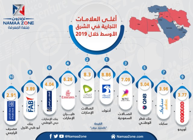 إنفوجرافيك: أغلى العلامات التجارية في الشرق الأوسط خلال 2019