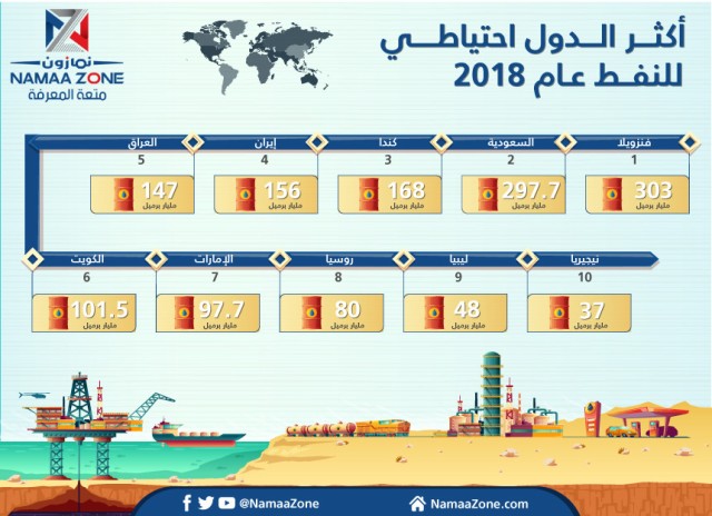Oil reserves