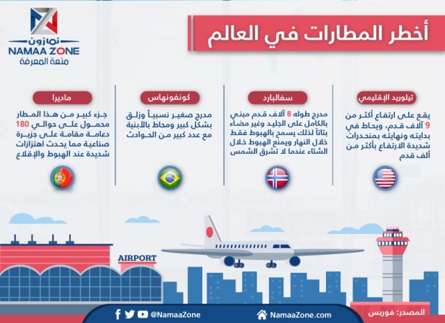 The most dangerous airports in the world