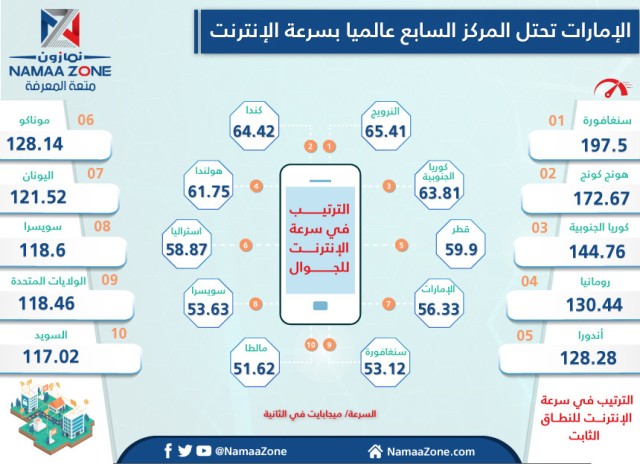 Internet speed