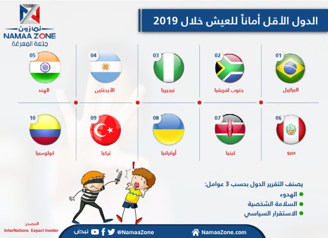 The least secure countries to live in 2019