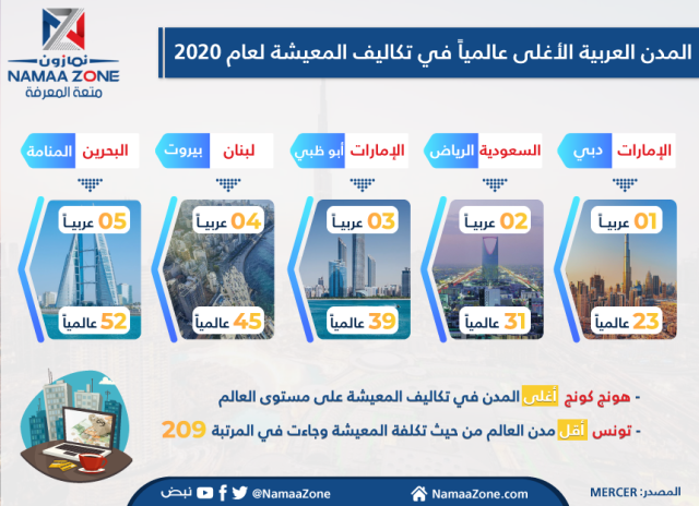Infographic: the Arab world's most expensive cities for cost of living for 2020