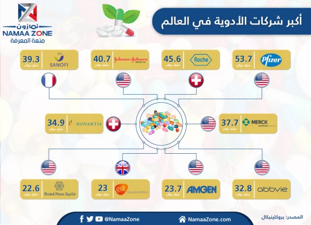  the world's largest pharmaceutical company