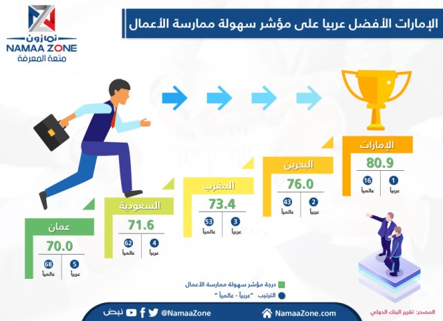 Ease of Doing Business Index