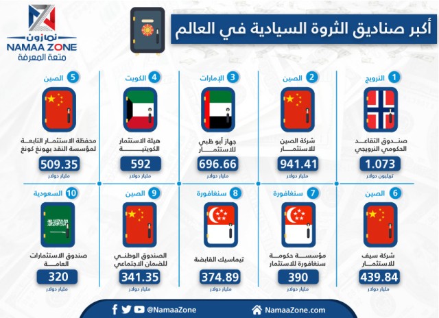 The world's largest sovereign wealth funds