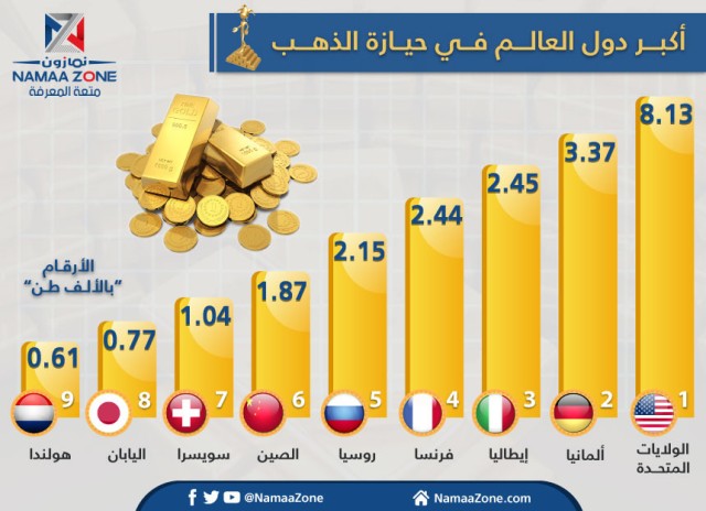  إنفوجراف: أكبر دول العالم في حيازة الذهب