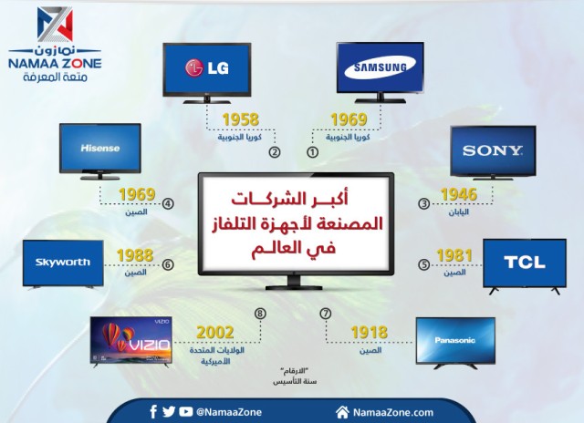إنفوجرافيك: سامسونج أكبر منتج لأجهزة التلفاز في العالم 