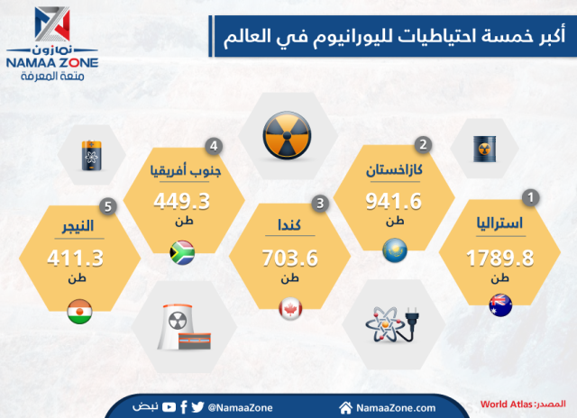 Infographic: The Five Largest Uranium Reserves In The World