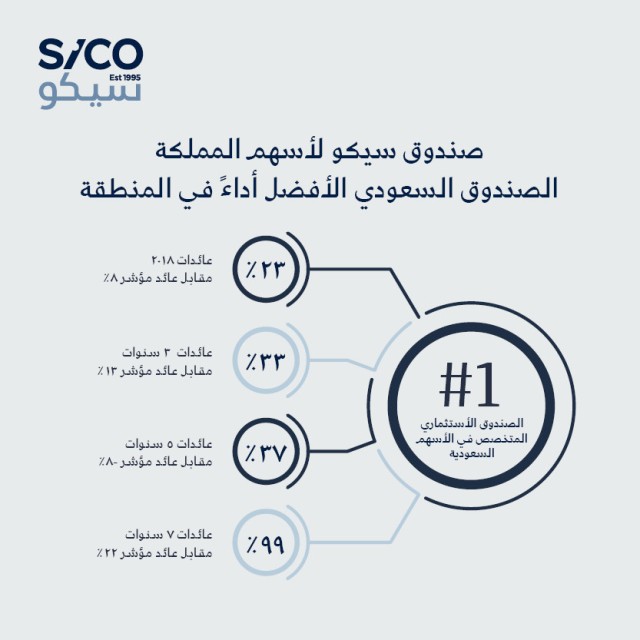 سيكو الصندوق السعودي الأفضل أداء في المنطقة!