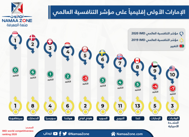 Infographic: UAE is the first regionally in the global competitiveness index