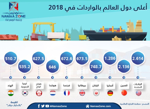 إنفوجرافيك: أعلى دول العالم بالواردات في 2018‎