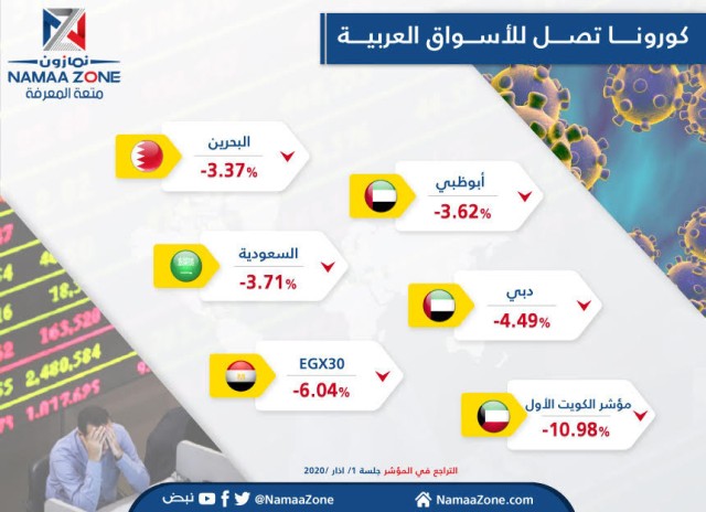 Infographic: Corona reaches Arab markets