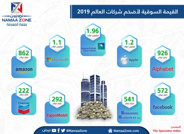 The market value of the largest companies in the world
