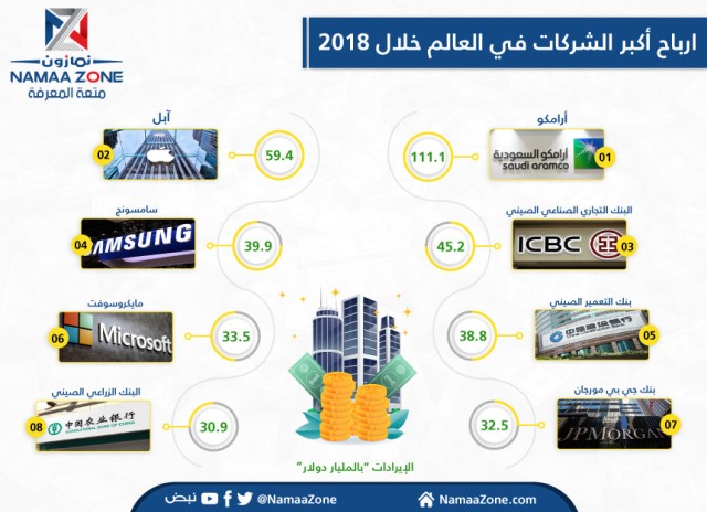 Aramco tops global corporate earnings