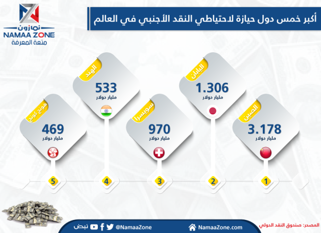 Infographic: The five largest foreign exchange reserves in the world