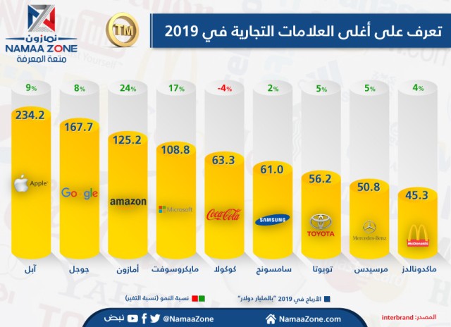 The most expensive brands in 2019
