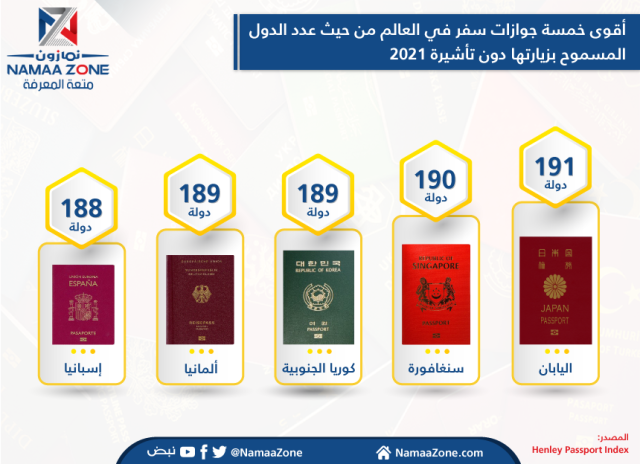 إنفوجرافيك:  أقوى خمسة جوازات سفر بالعالم في 2021‎