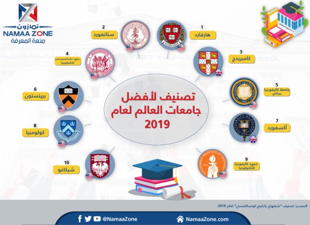 US universities are the best in the world