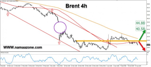 Brent crude at its lowest level in a month near the $ 28.45