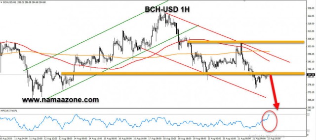 Bitcoin Cup awaits further decline against the US dollar