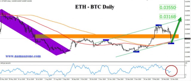 An opportunity to buy Ethereum for Bitcoin