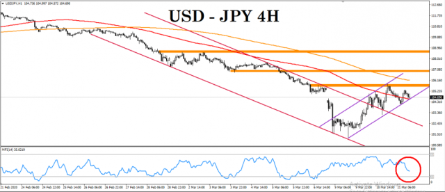 The Japanese yen is giving up its role as a safe haven, amid rising risk appetite