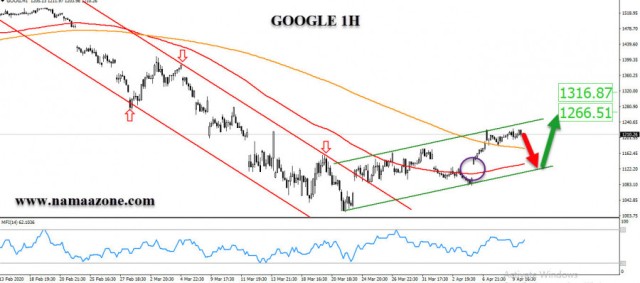 أسهم جوجل ، تستهدف الـ 1300 دولار