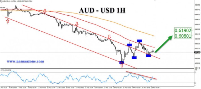 The Australian is preparing for more gains against the US dollar