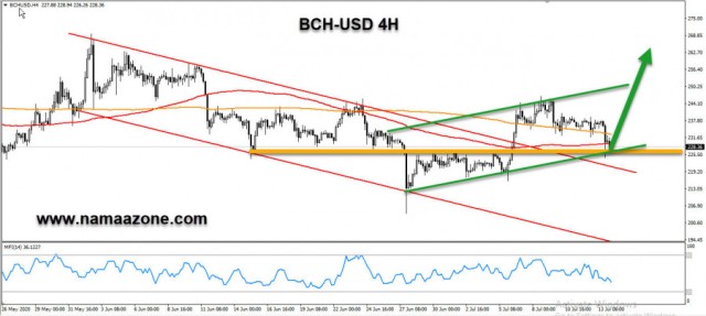 Bitcoin Cash is experiencing a positive trend change