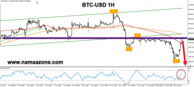 Bitcoin at trend setting levels