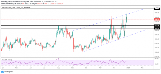 Technical look at Bitcoin Cash