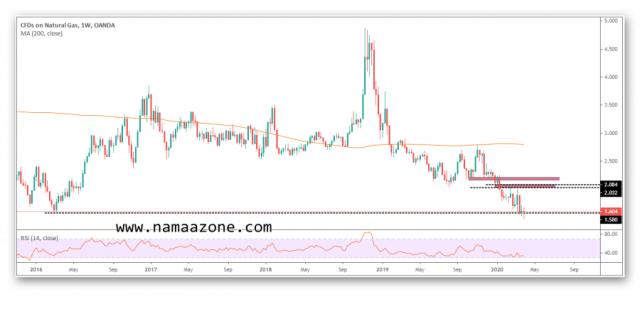 هل يصعد سعر الغاز الطبيعي؟