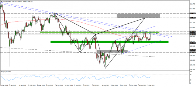 THE EXPECTED DIRECTION FOR USDJPY