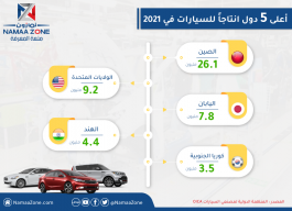 Infographic: The top five car producing countries in 2021