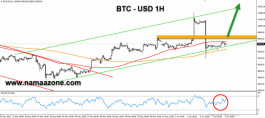 Bitcoin at trend setting levels