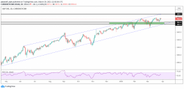 التحليل الفني لمؤشر S&P 500