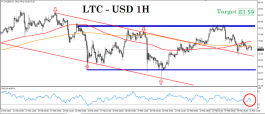 Litecoin and good levels to buy and target the 83
