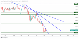 EURUSD - 10 May 2022