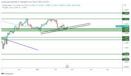 GBPUSD - February 22, 2023