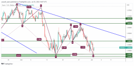 EURUSD - 3 July 2022